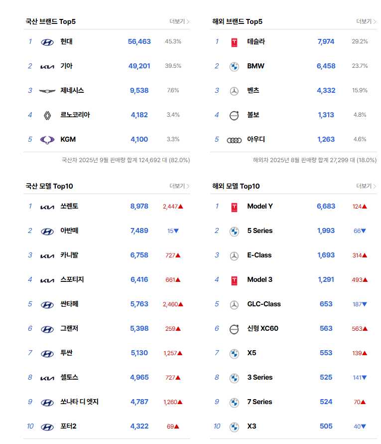 9월 자동차 판매순위