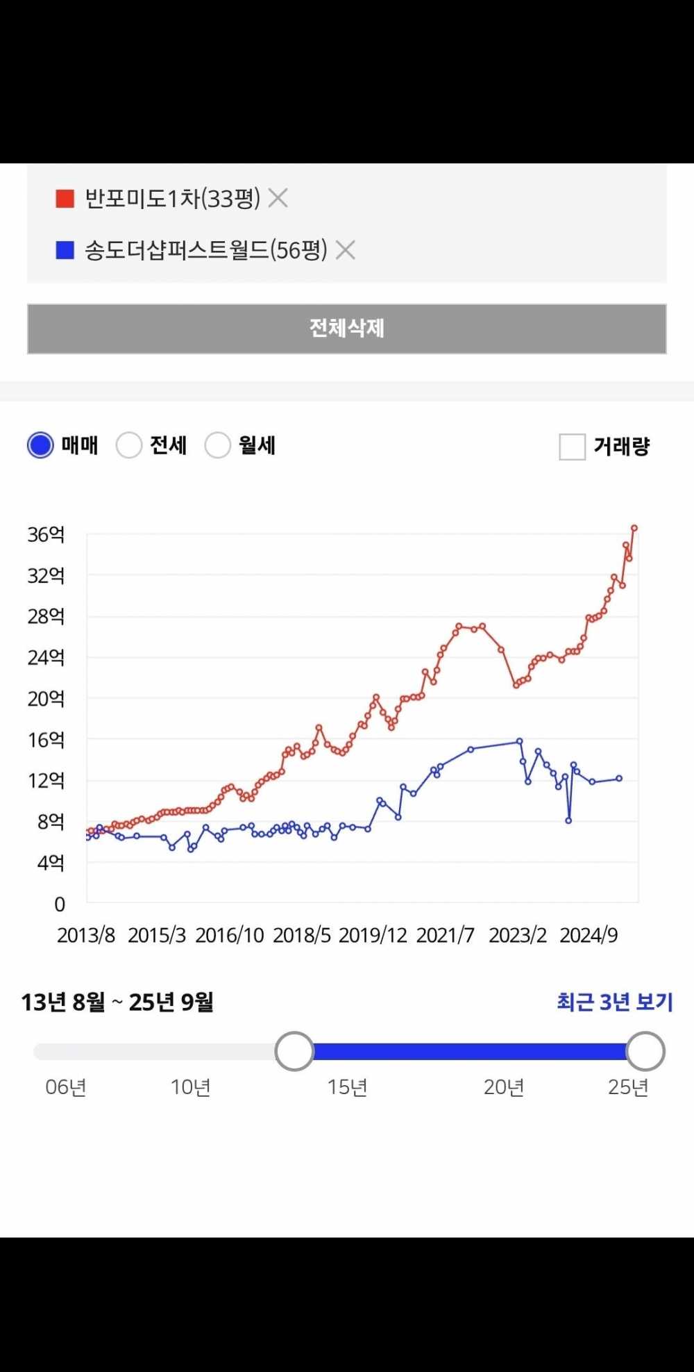 아파트 선택이 중요한 이유