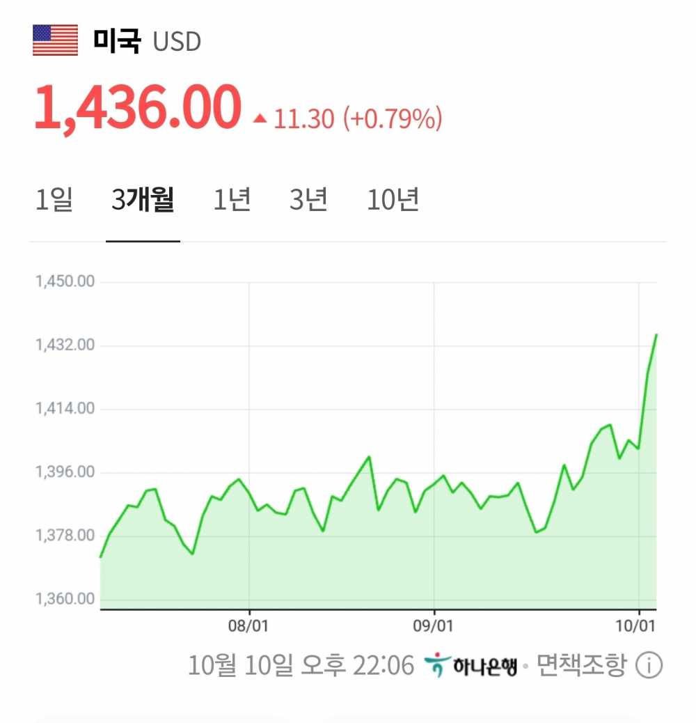 대한민국 환율 근황