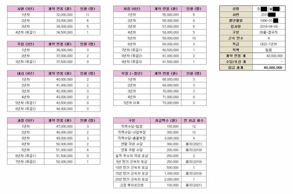 현실적인 중소기업 연봉 테이블