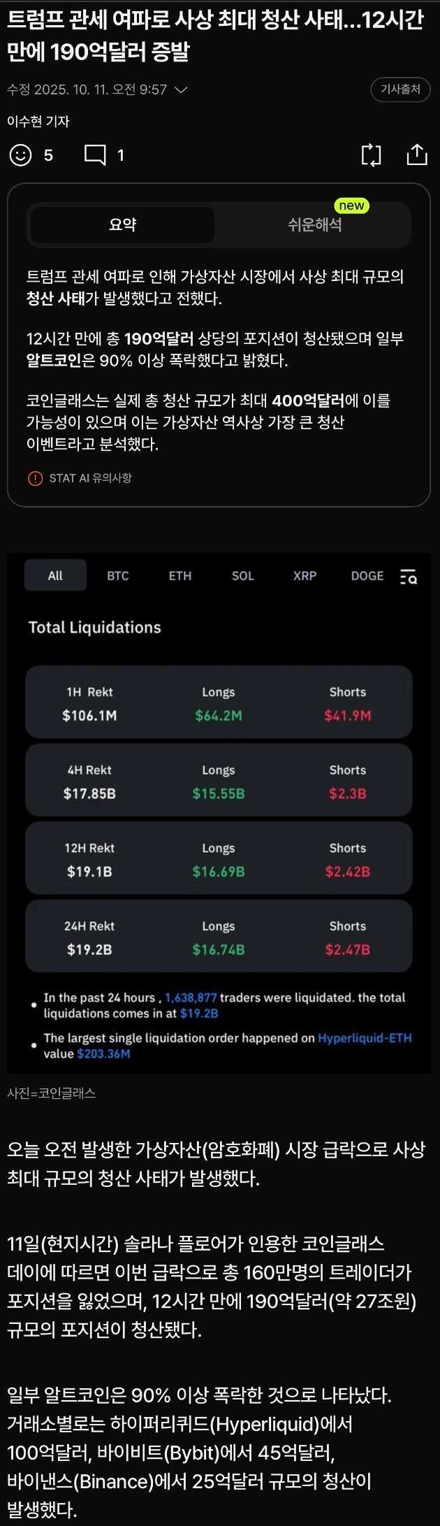 오늘 오전 암호화폐 사상 최대 청산 발생, 12시간만에 190억달러 증발